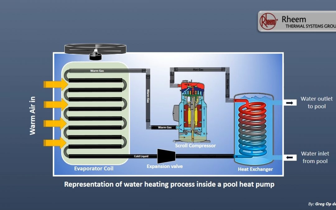 Ever wondered how a heat pump works ?